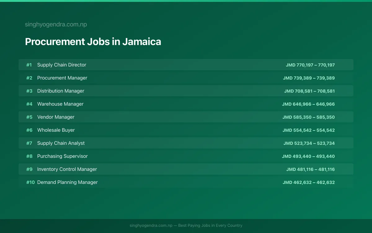 Highest Paying Jobs in Procurement in Jamaica 2026 Highest Paying Jobs in Procurement in Jamaica 2026 | SalaryPedia by Singh Yogendra