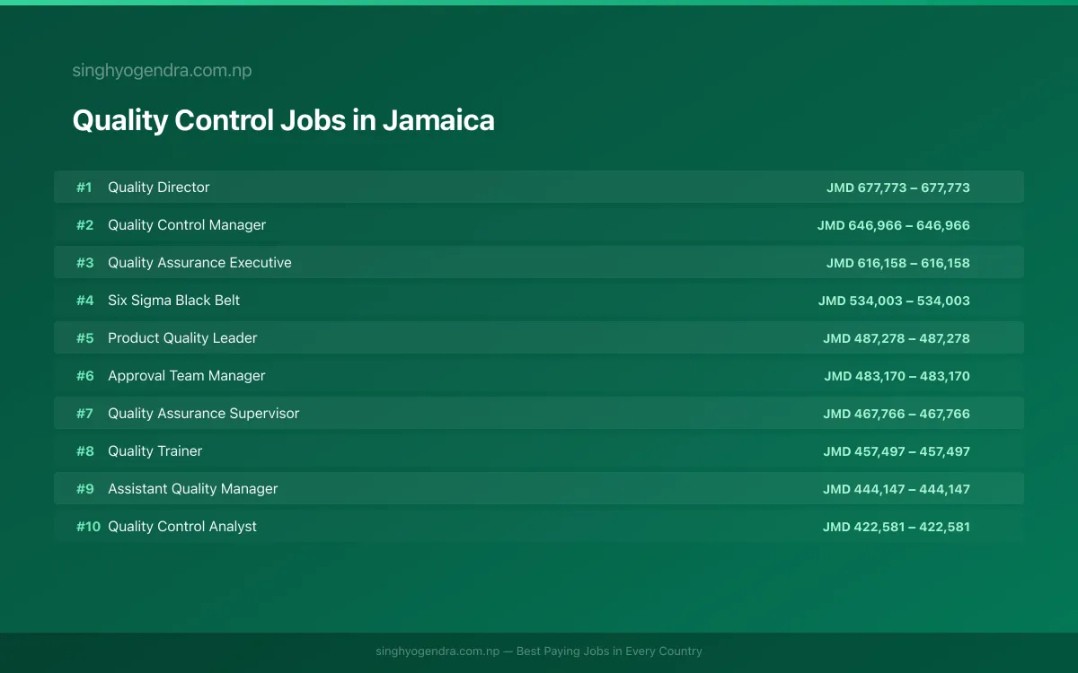 Highest Paying Jobs in Quality Control in Jamaica 2026 Highest Paying Jobs in Quality Control in Jamaica 2026 | SalaryPedia by Singh Yogendra