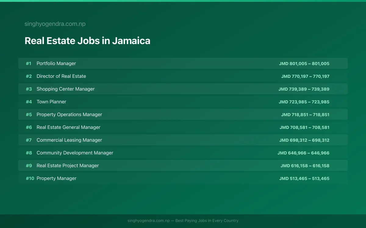 Highest Paying Jobs in Real Estate in Jamaica 2026 Highest Paying Jobs in Real Estate in Jamaica 2026 | SalaryPedia by Singh Yogendra
