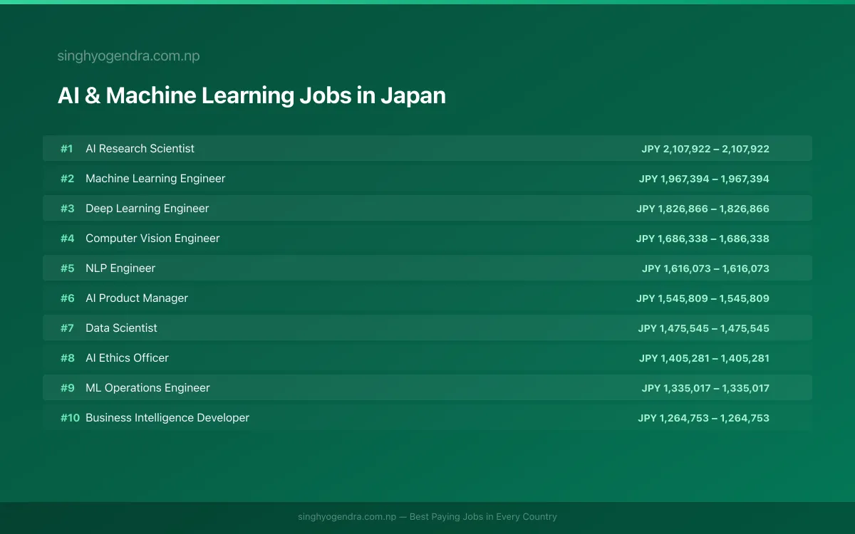 Highest Paying Jobs in AI & Machine Learning in Japan 2026 | SalaryPedia by Singh Yogendra