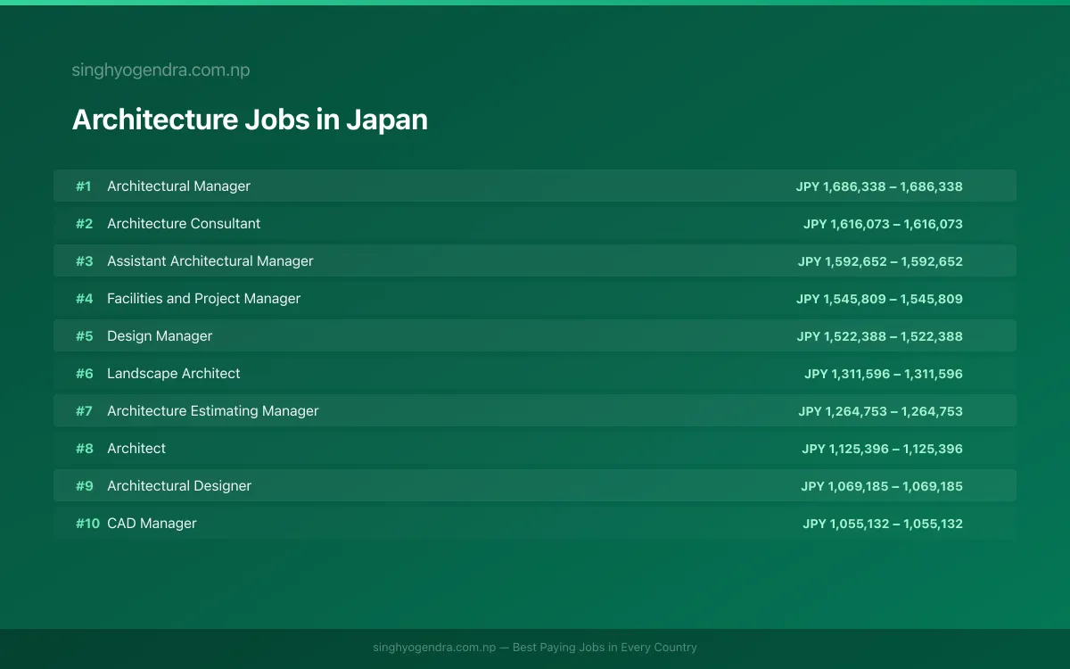 Highest Paying Jobs in Architecture in Japan 2026 | SalaryPedia by Singh Yogendra