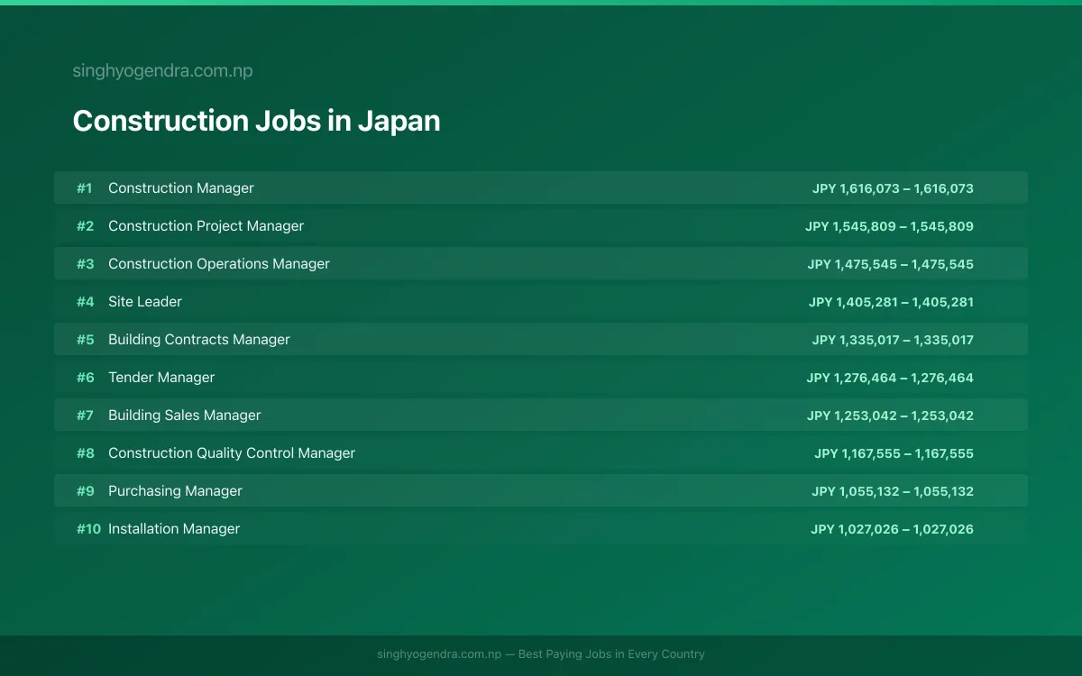 Highest Paying Jobs in Construction in Japan 2026 | SalaryPedia by Singh Yogendra