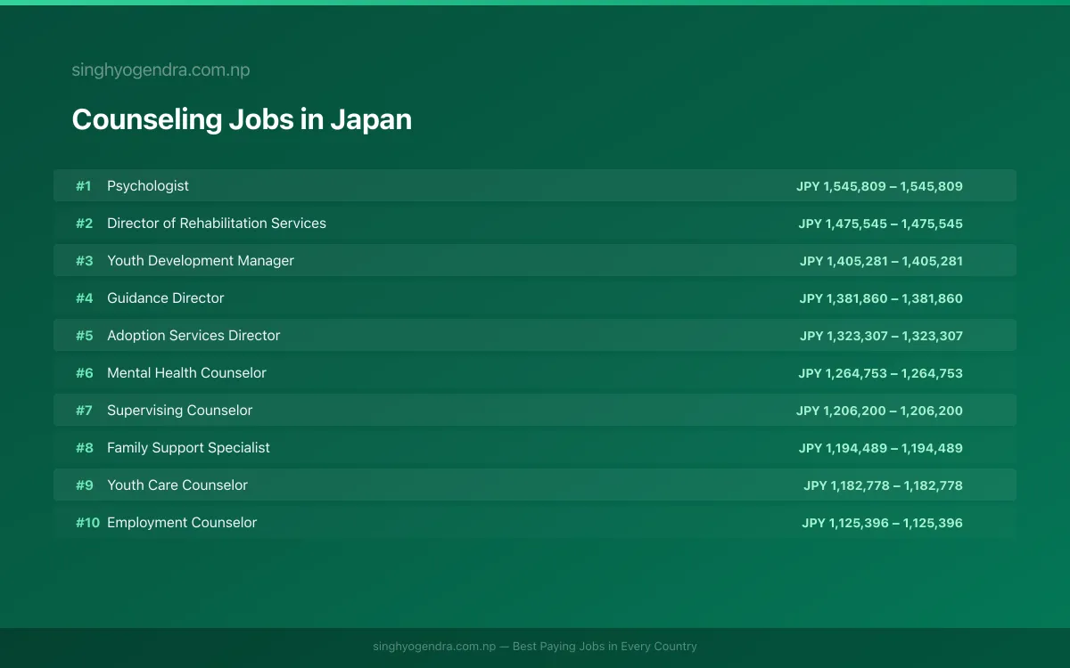 Highest Paying Jobs in Counseling in Japan 2026 | SalaryPedia by Singh Yogendra
