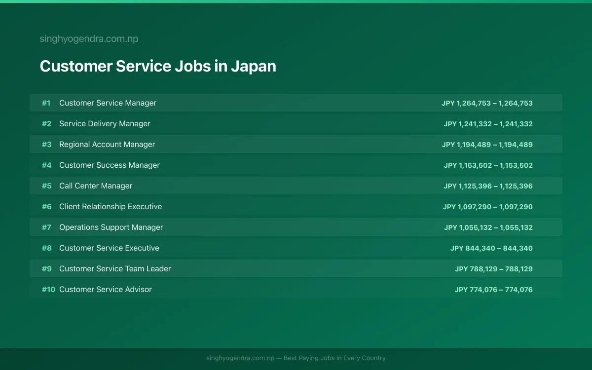 Highest Paying Jobs in Customer Service in Japan 2026 | SalaryPedia by Singh Yogendra