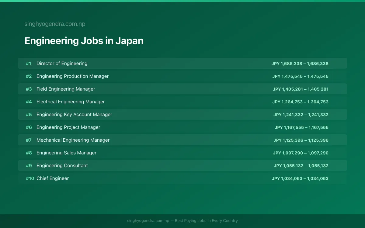 Highest Paying Jobs in Engineering in Japan 2026 | SalaryPedia by Singh Yogendra