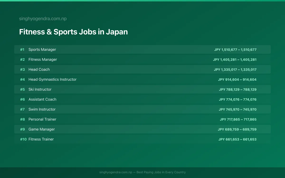 Highest Paying Jobs in Fitness & Sports in Japan 2026 | SalaryPedia by Singh Yogendra
