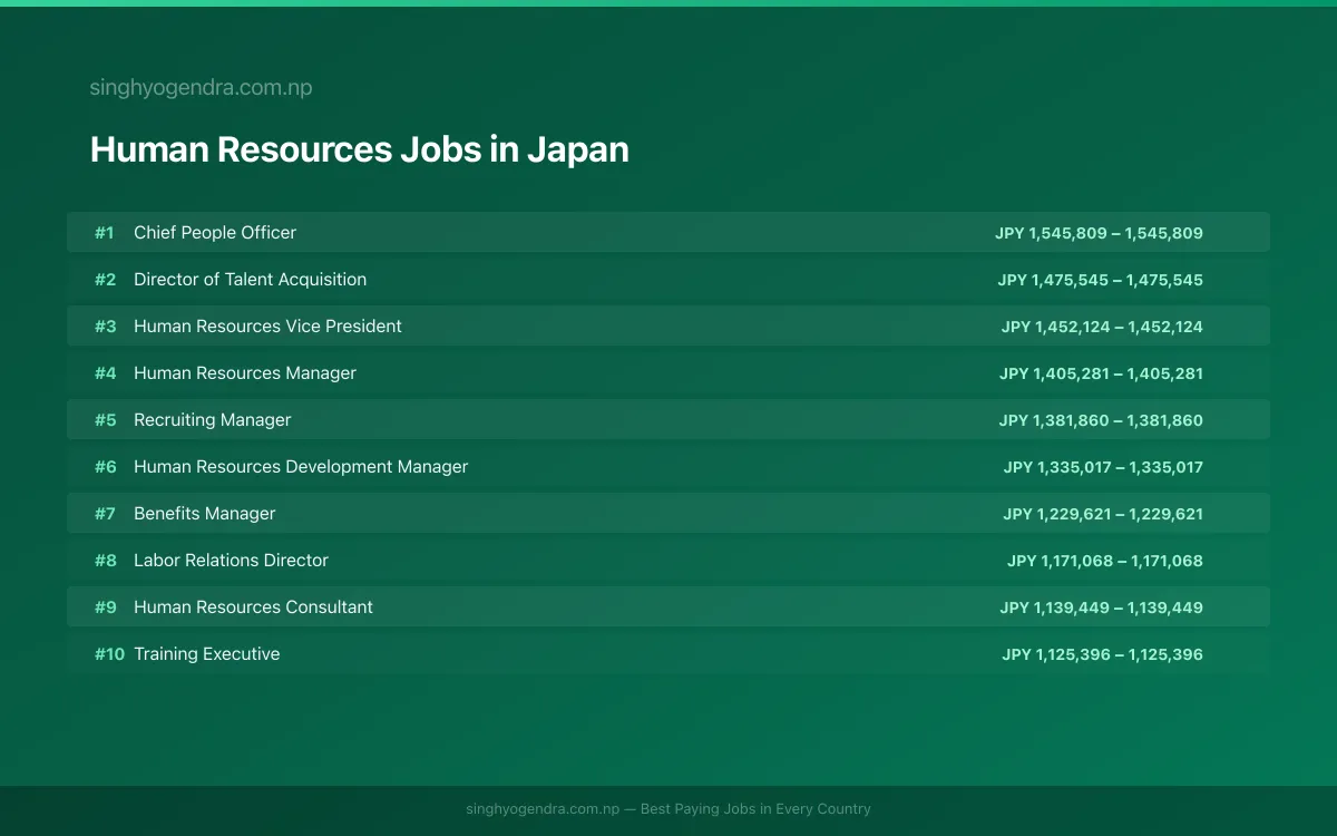 Highest Paying Jobs in Human Resources in Japan 2026 | SalaryPedia by Singh Yogendra