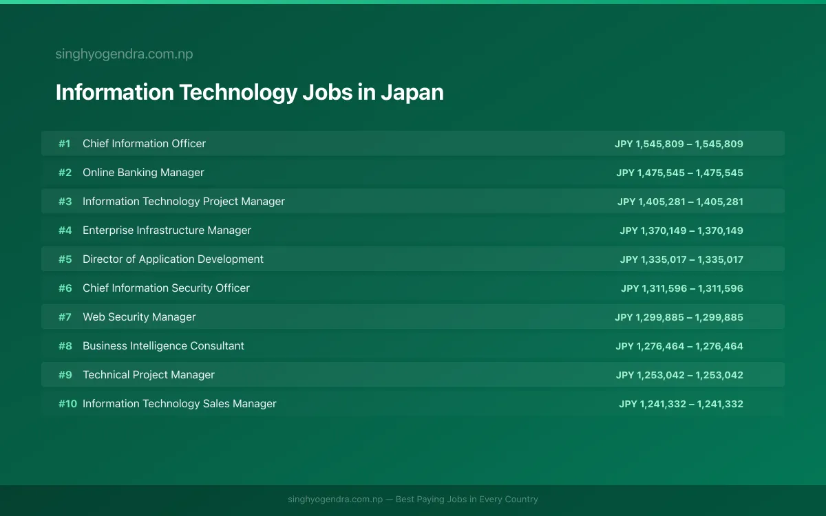 Highest Paying Jobs in Information Technology in Japan 2026 | SalaryPedia by Singh Yogendra