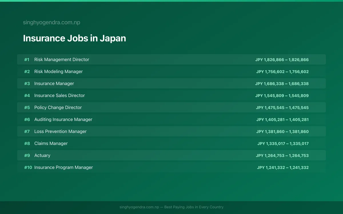 Highest Paying Jobs in Insurance in Japan 2026 | SalaryPedia by Singh Yogendra