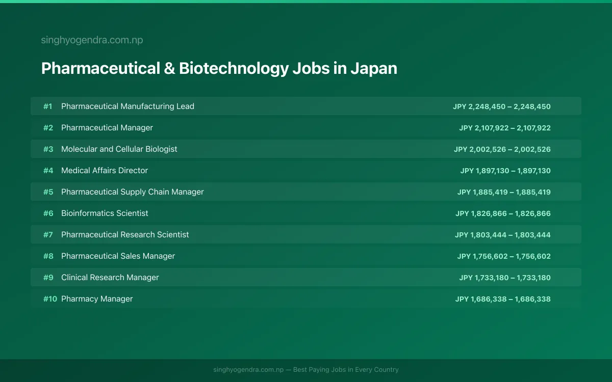 Highest Paying Jobs in Pharmaceutical & Biotechnology in Japan 2026 | SalaryPedia by Singh Yogendra