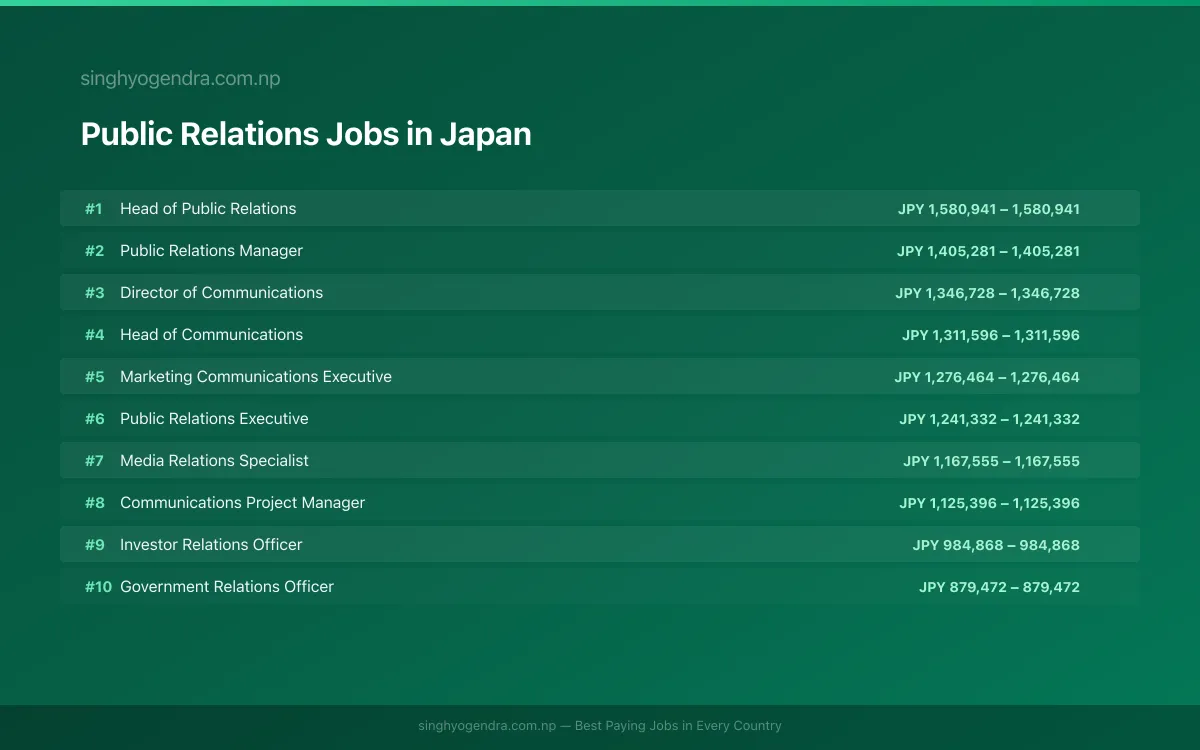 Highest Paying Jobs in Public Relations in Japan 2026 | SalaryPedia by Singh Yogendra