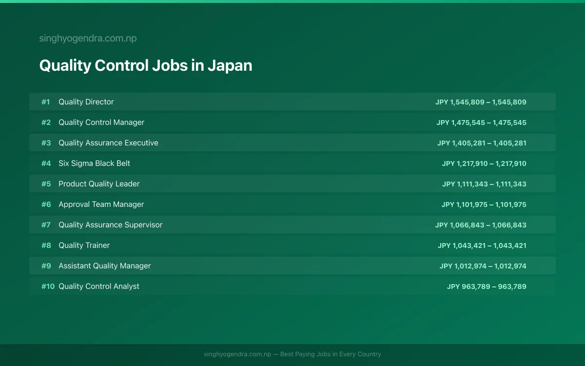 Highest Paying Jobs in Quality Control in Japan 2026 | SalaryPedia by Singh Yogendra