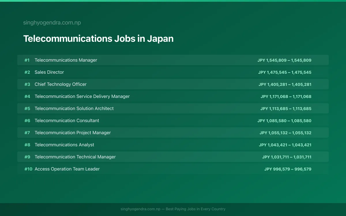 Highest Paying Jobs in Telecommunications in Japan 2026 | SalaryPedia by Singh Yogendra