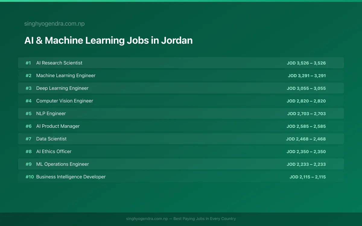 Highest Paying Jobs in AI & Machine Learning in Jordan 2026 Highest Paying Jobs in AI & Machine Learning in Jordan 2026 | SalaryPedia by Singh Yogendra