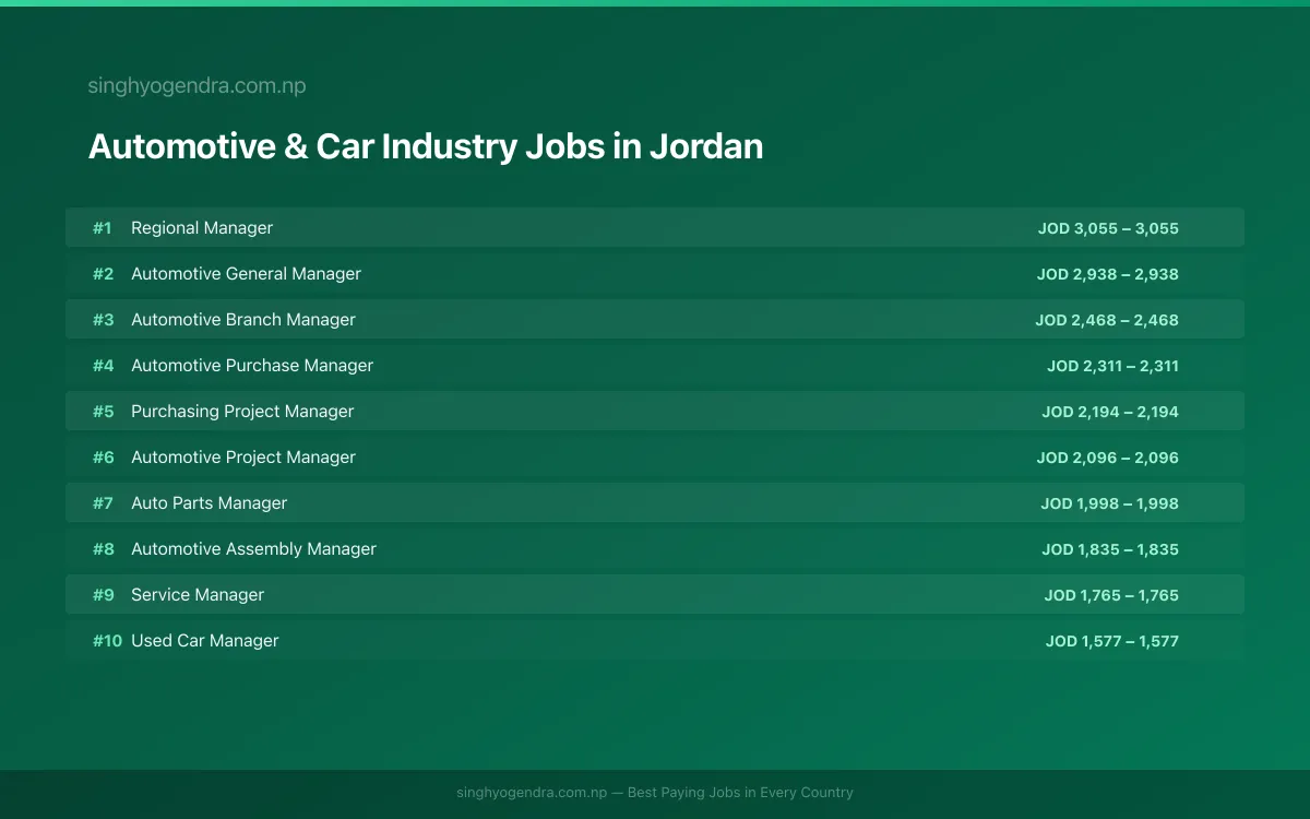 Highest Paying Jobs in Automotive & Car Industry in Jordan 2026 Highest Paying Jobs in Automotive & Car Industry in Jordan 2026 | SalaryPedia by Singh Yogendra