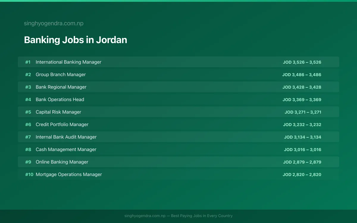 Highest Paying Jobs in Banking in Jordan 2026 Highest Paying Jobs in Banking in Jordan 2026 | SalaryPedia by Singh Yogendra