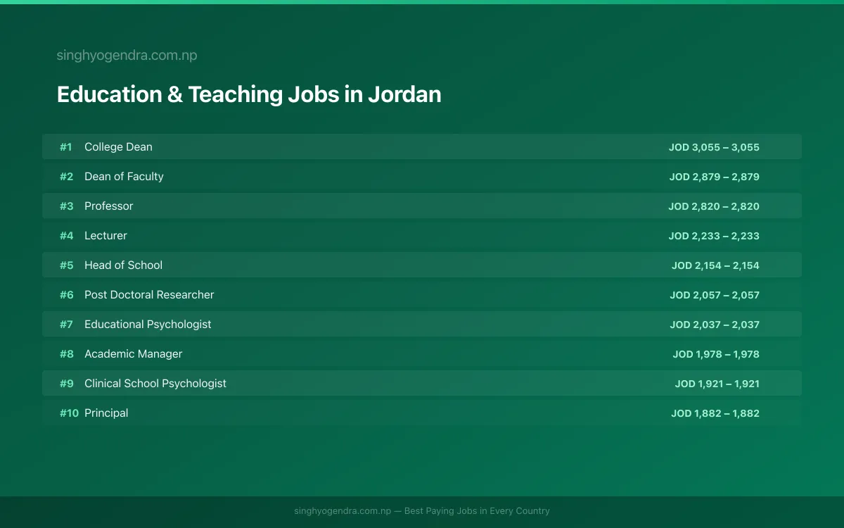 Highest Paying Jobs in Education & Teaching in Jordan 2026 Highest Paying Jobs in Education & Teaching in Jordan 2026 | SalaryPedia by Singh Yogendra