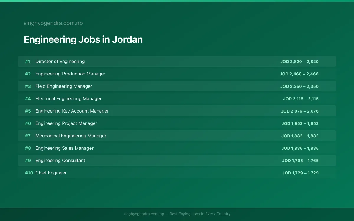 Highest Paying Jobs in Engineering in Jordan 2026 Highest Paying Jobs in Engineering in Jordan 2026 | SalaryPedia by Singh Yogendra