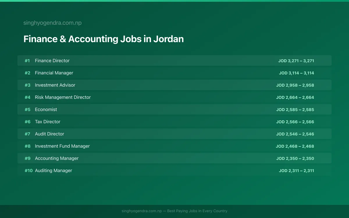 Highest Paying Jobs in Finance & Accounting in Jordan 2026 Highest Paying Jobs in Finance & Accounting in Jordan 2026 | SalaryPedia by Singh Yogendra