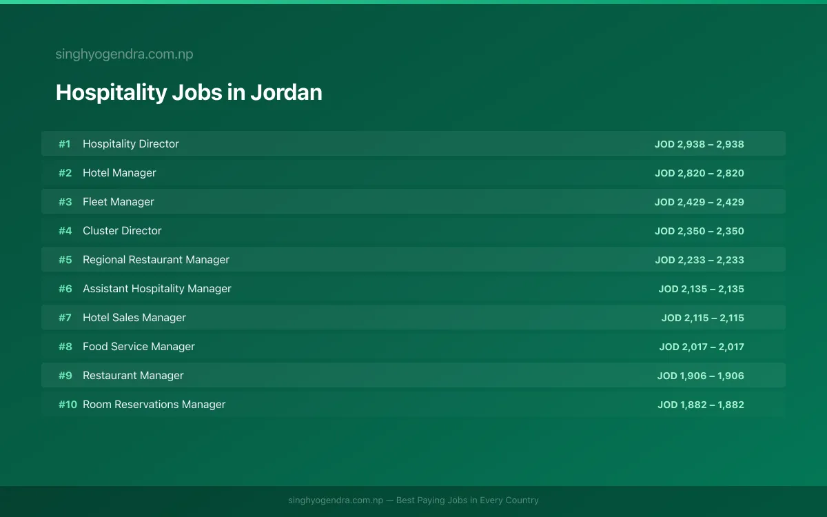 Highest Paying Jobs in Hospitality in Jordan 2026 Highest Paying Jobs in Hospitality in Jordan 2026 | SalaryPedia by Singh Yogendra