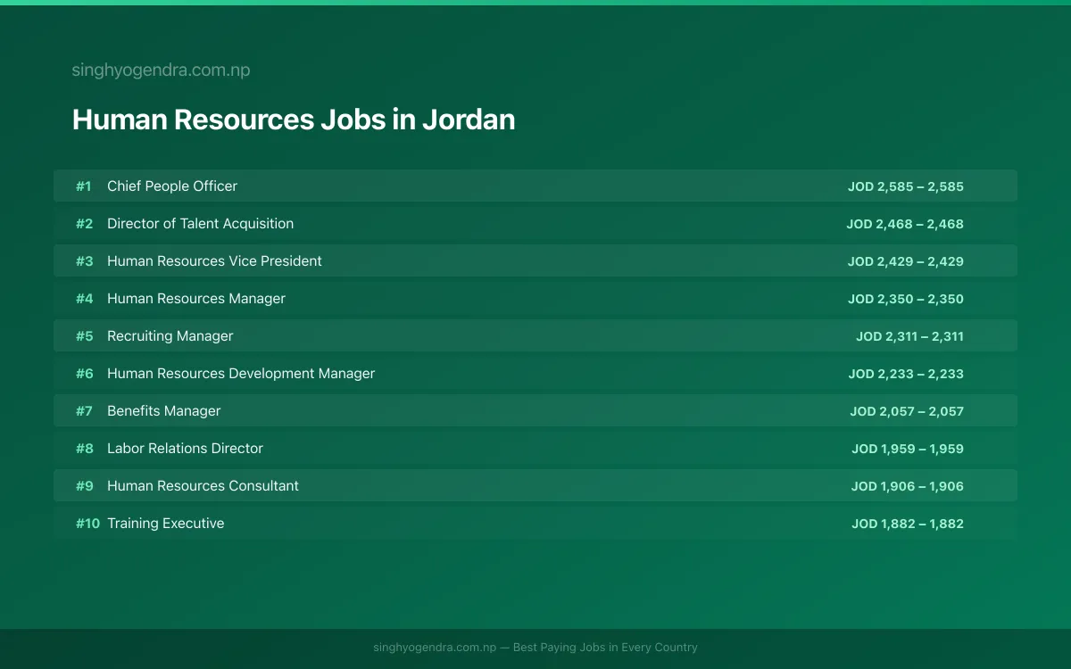 Highest Paying Jobs in Human Resources in Jordan 2026 Highest Paying Jobs in Human Resources in Jordan 2026 | SalaryPedia by Singh Yogendra