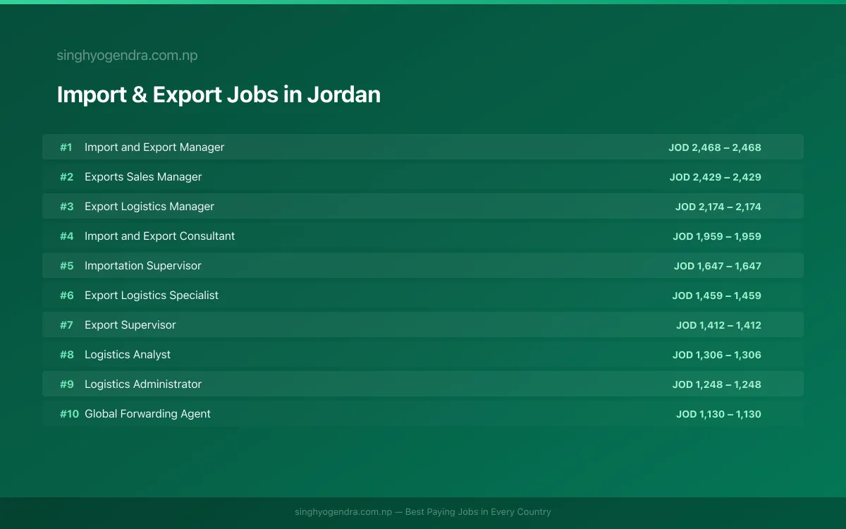 Highest Paying Jobs in Import & Export in Jordan 2026 Highest Paying Jobs in Import & Export in Jordan 2026 | SalaryPedia by Singh Yogendra
