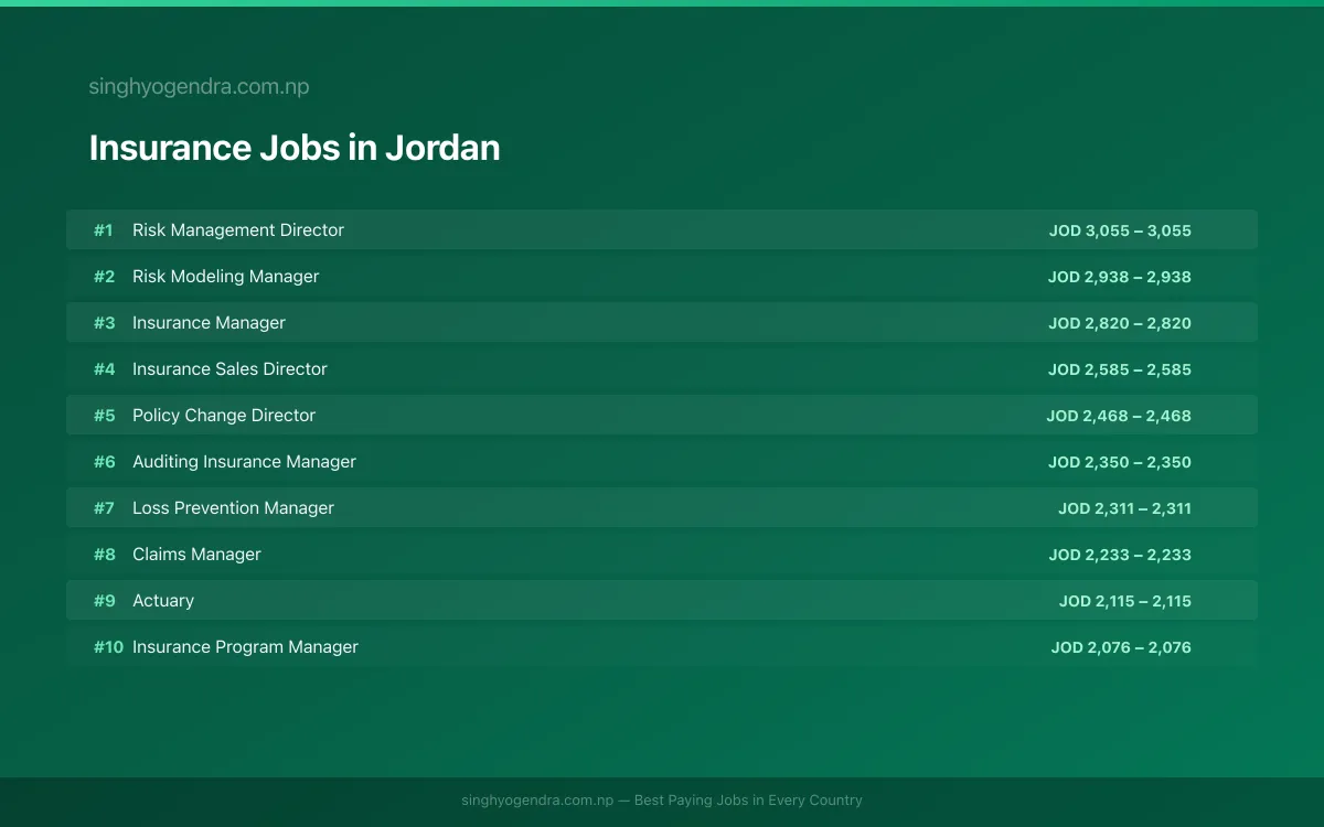 Highest Paying Jobs in Insurance in Jordan 2026 Highest Paying Jobs in Insurance in Jordan 2026 | SalaryPedia by Singh Yogendra