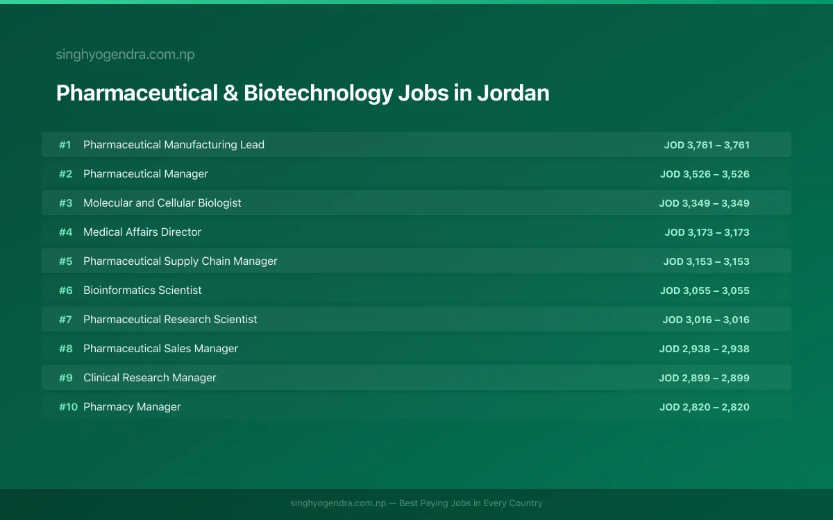 Highest Paying Jobs in Pharmaceutical & Biotechnology in Jordan 2026 Highest Paying Jobs in Pharmaceutical & Biotechnology in Jordan 2026 | SalaryPedia by Singh Yogendra