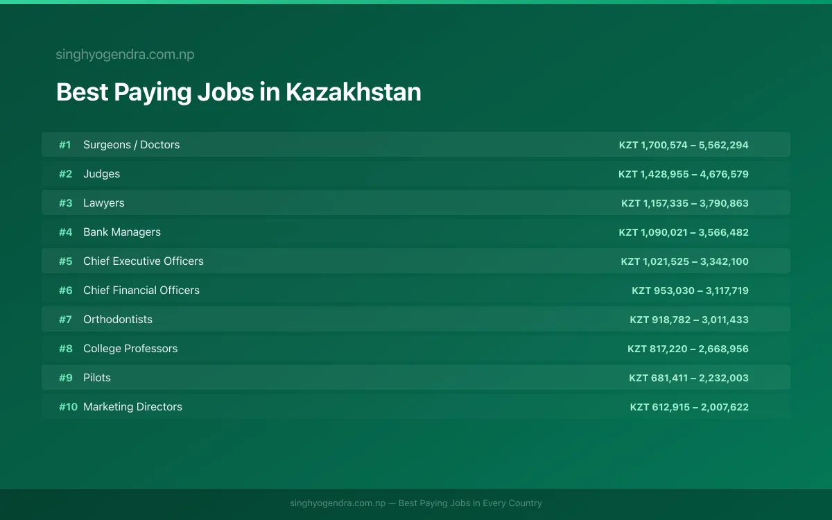 Salary data for Almaty, Kazakhstan Best paying jobs in Almaty, Kazakhstan | SalaryPedia by Singh Yogendra