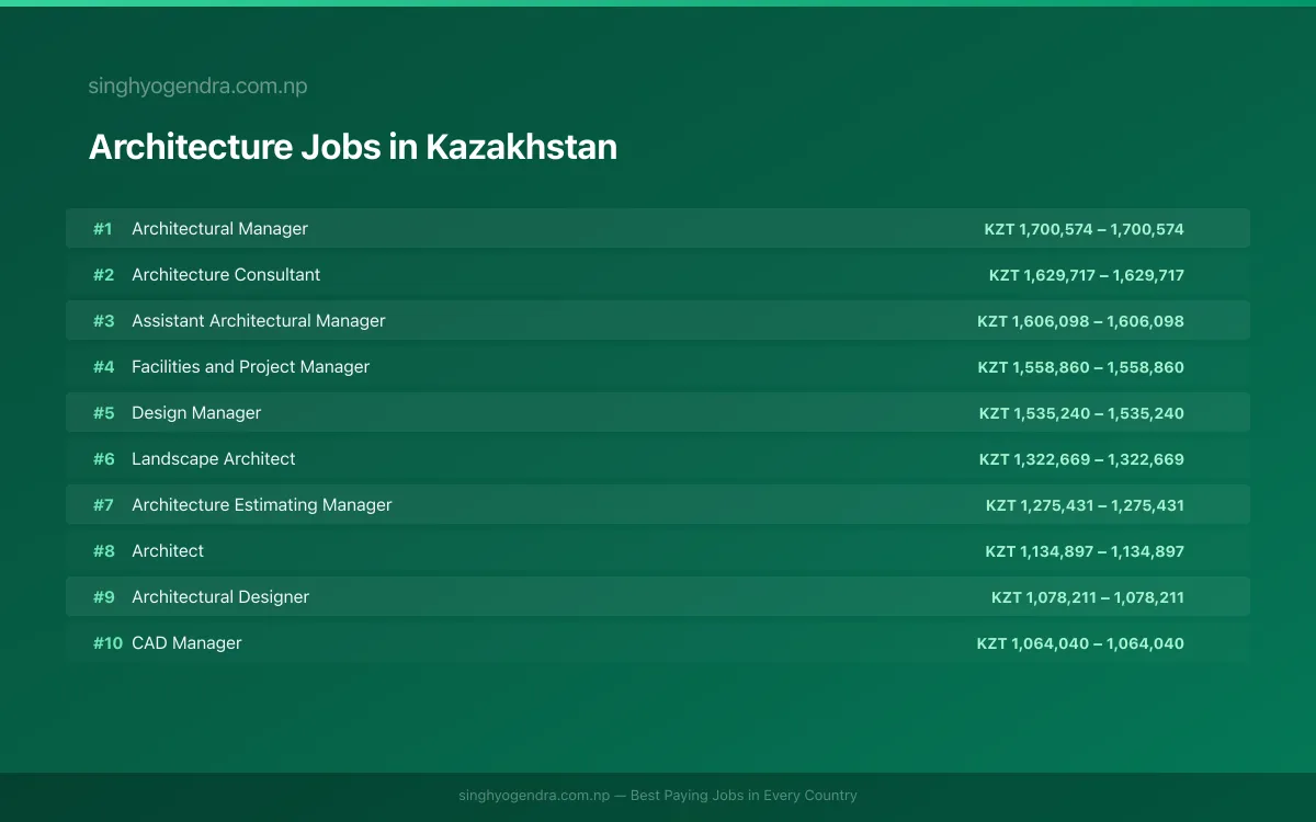 Highest Paying Jobs in Architecture in Kazakhstan 2026 | SalaryPedia by Singh Yogendra