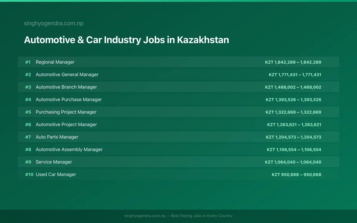 Highest Paying Jobs in Automotive & Car Industry in Kazakhstan 2026 | SalaryPedia by Singh Yogendra