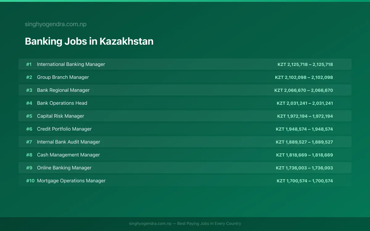 Highest Paying Jobs in Banking in Kazakhstan 2026 | SalaryPedia by Singh Yogendra