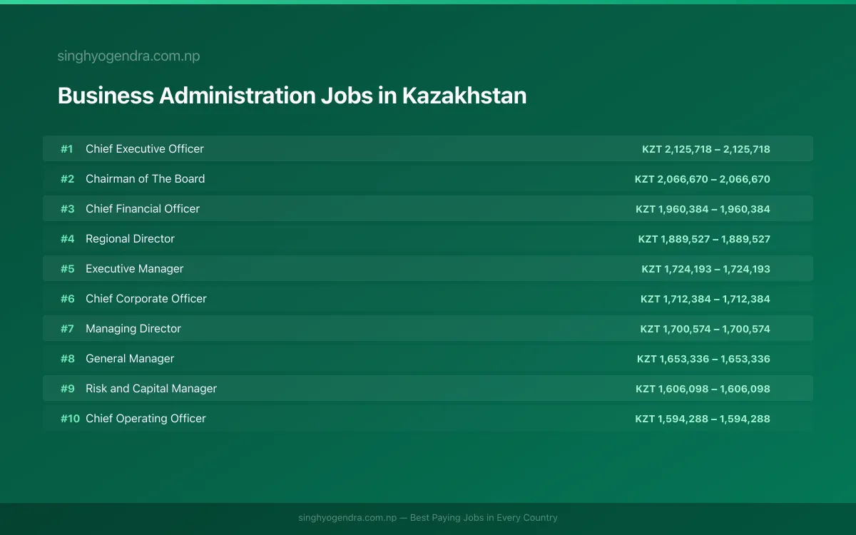 Highest Paying Jobs in Business Administration in Kazakhstan 2026 | SalaryPedia by Singh Yogendra