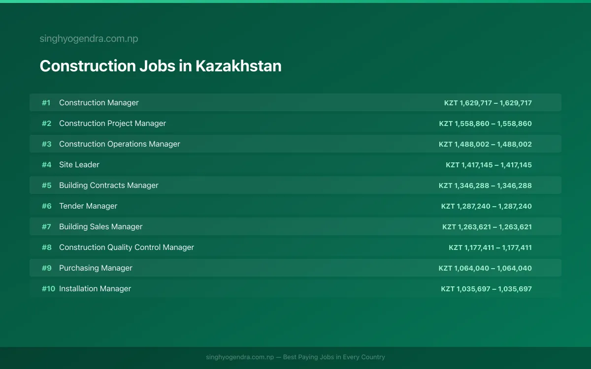 Highest Paying Jobs in Construction in Kazakhstan 2026 | SalaryPedia by Singh Yogendra