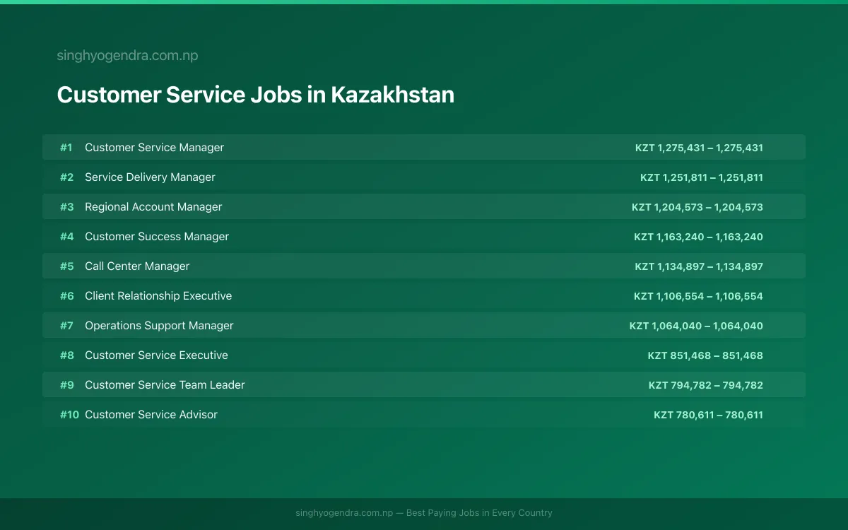 Highest Paying Jobs in Customer Service in Kazakhstan 2026 | SalaryPedia by Singh Yogendra