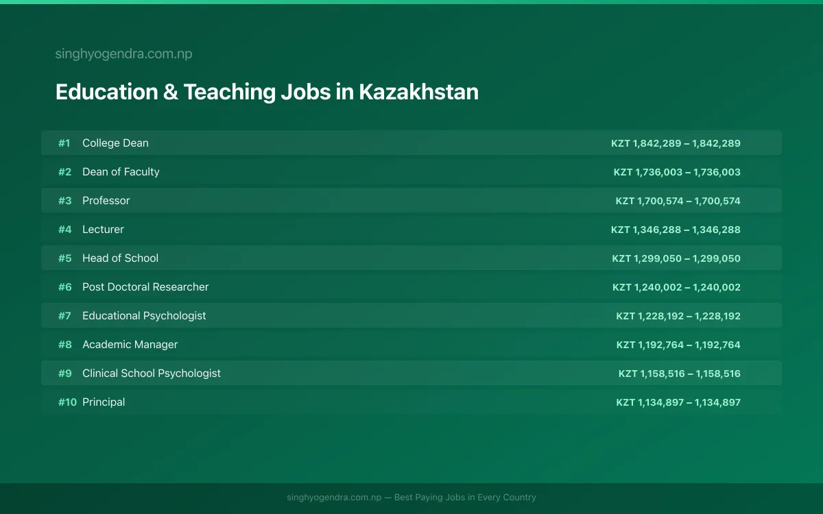 Highest Paying Jobs in Education & Teaching in Kazakhstan 2026 | SalaryPedia by Singh Yogendra