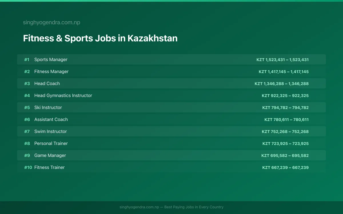 Highest Paying Jobs in Fitness & Sports in Kazakhstan 2026 | SalaryPedia by Singh Yogendra