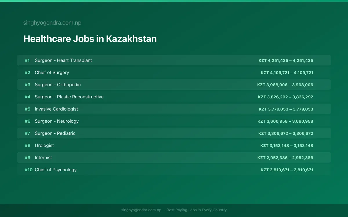 Highest Paying Jobs in Healthcare in Kazakhstan 2026 | SalaryPedia by Singh Yogendra