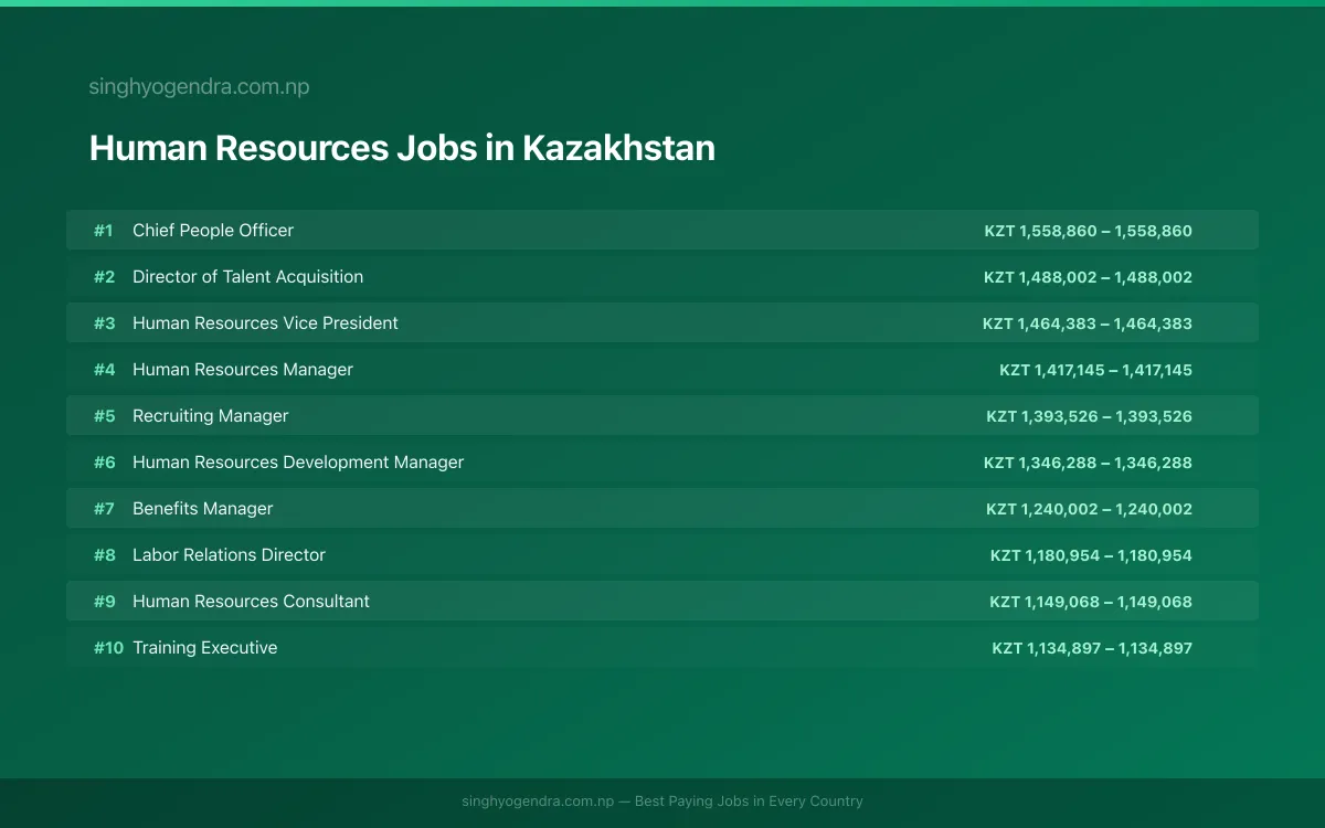 Highest Paying Jobs in Human Resources in Kazakhstan 2026 | SalaryPedia by Singh Yogendra