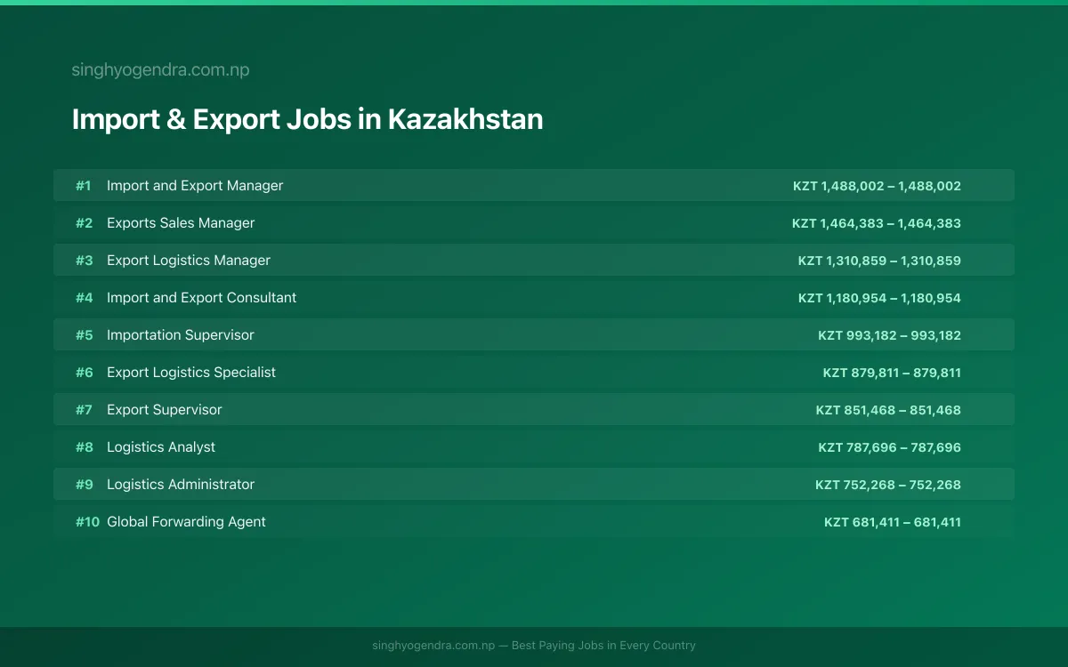 Highest Paying Jobs in Import & Export in Kazakhstan 2026 | SalaryPedia by Singh Yogendra