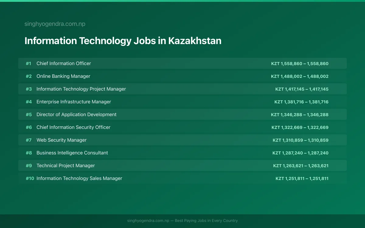 Highest Paying Jobs in Information Technology in Kazakhstan 2026 | SalaryPedia by Singh Yogendra