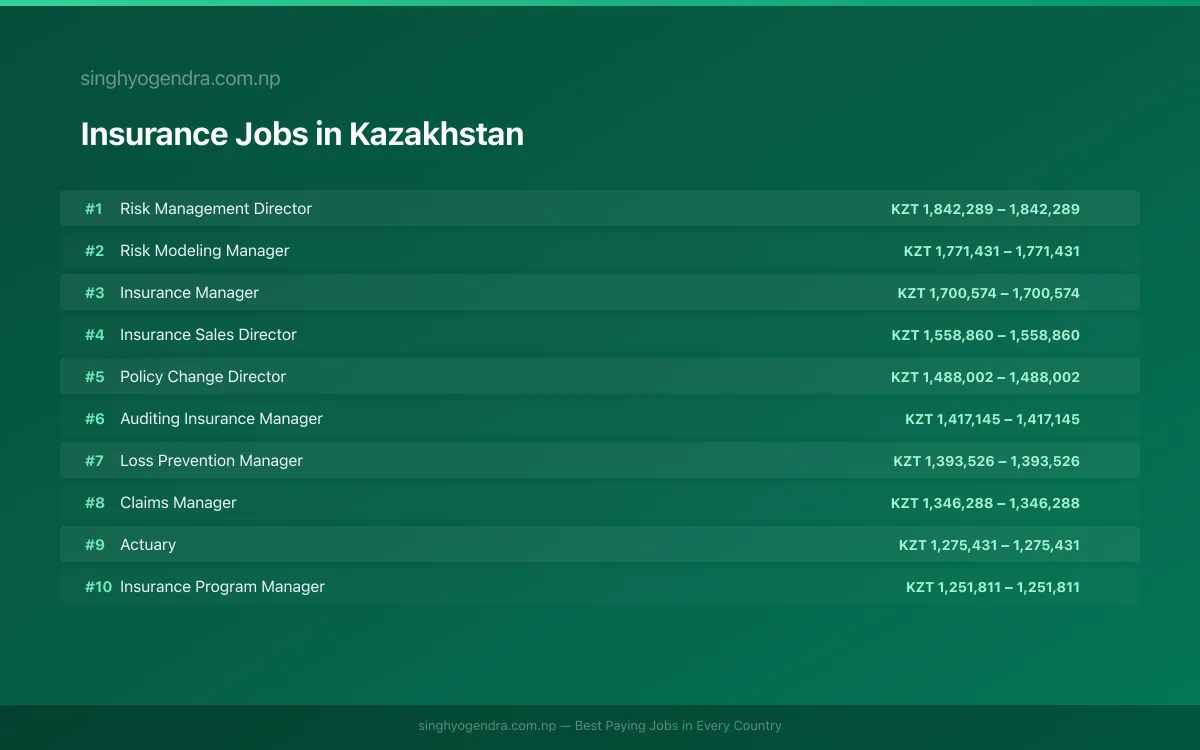 Highest Paying Jobs in Insurance in Kazakhstan 2026 | SalaryPedia by Singh Yogendra