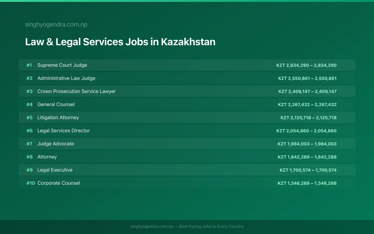 Highest Paying Jobs in Law & Legal Services in Kazakhstan 2026 | SalaryPedia by Singh Yogendra