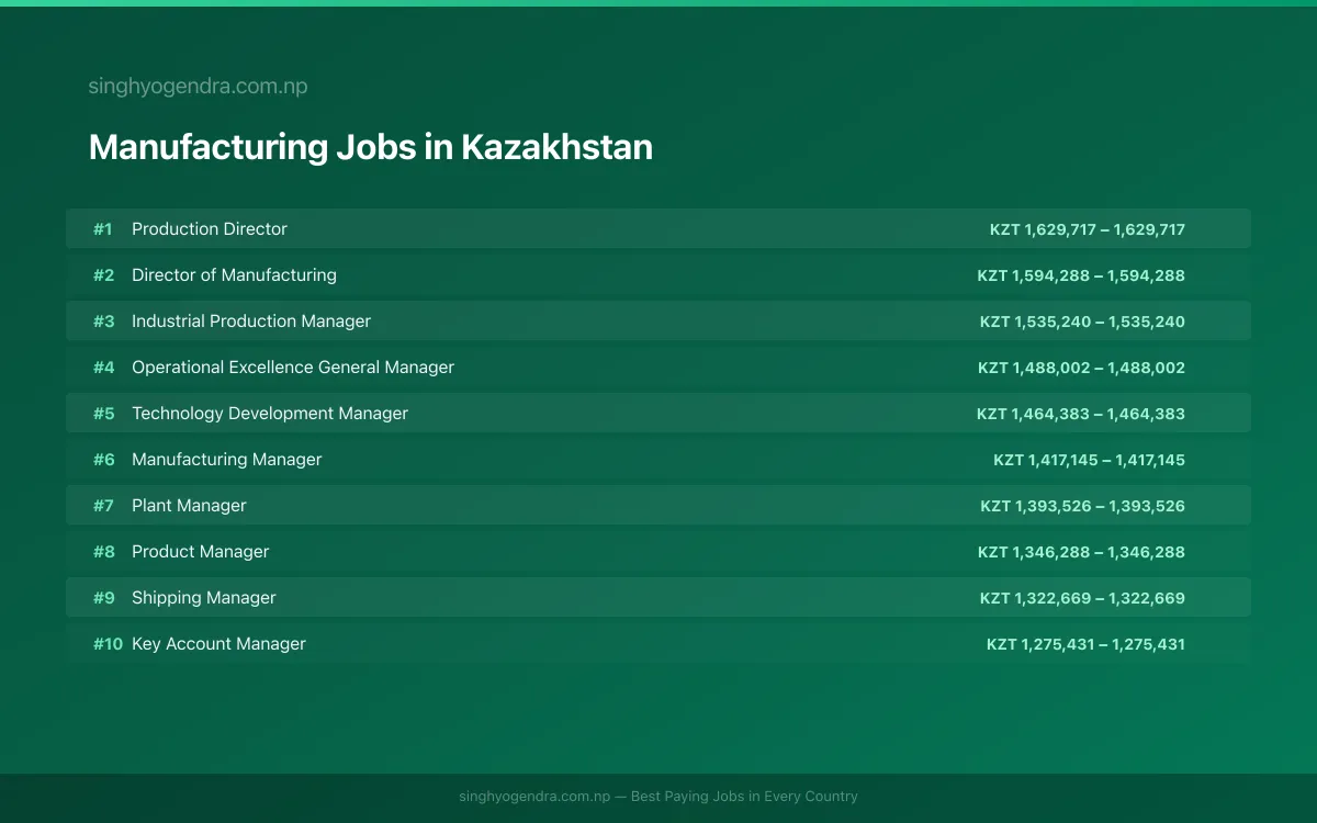 Highest Paying Jobs in Manufacturing in Kazakhstan 2026 | SalaryPedia by Singh Yogendra