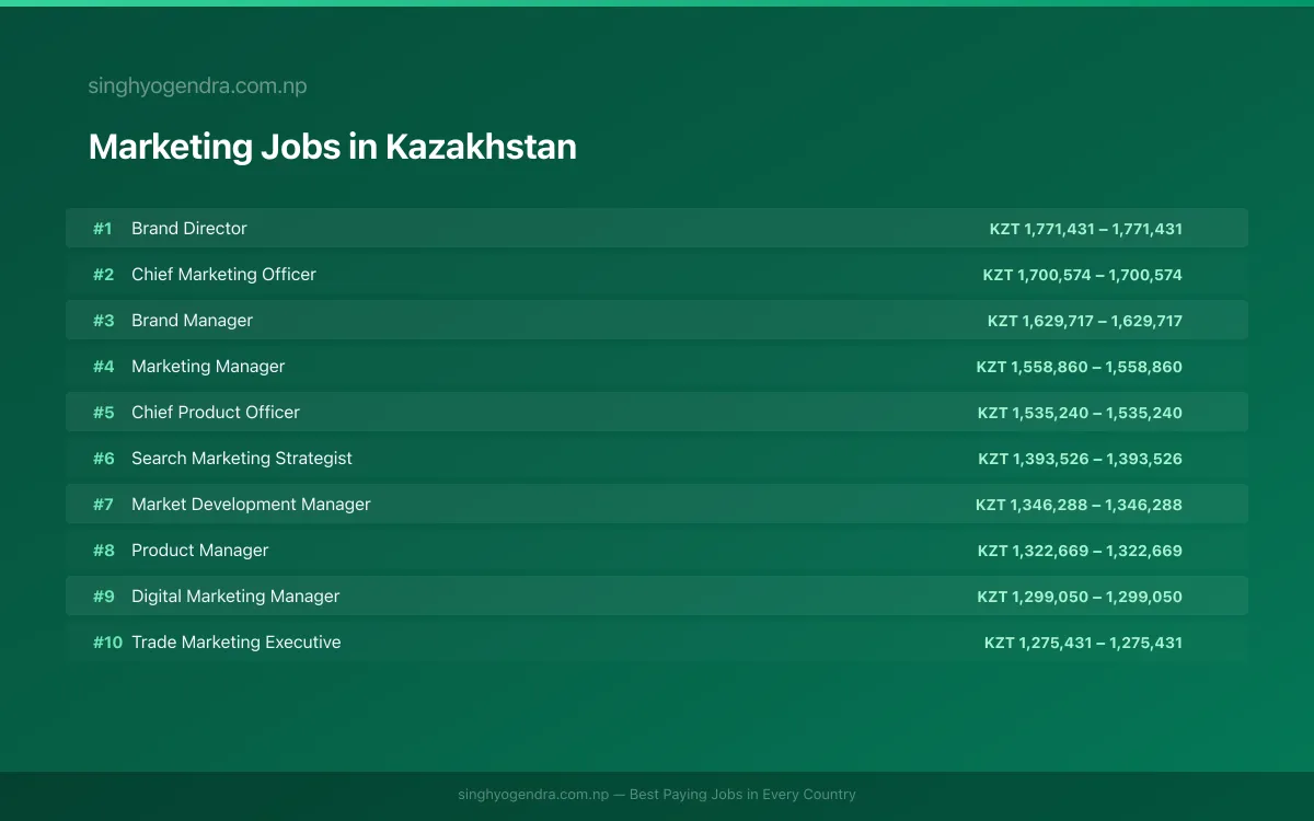 Highest Paying Jobs in Marketing in Kazakhstan 2026 | SalaryPedia by Singh Yogendra