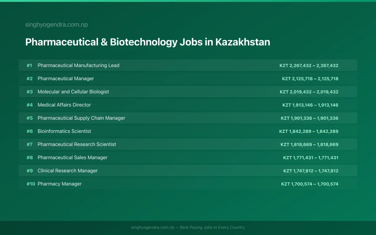 Highest Paying Jobs in Pharmaceutical & Biotechnology in Kazakhstan 2026 | SalaryPedia by Singh Yogendra