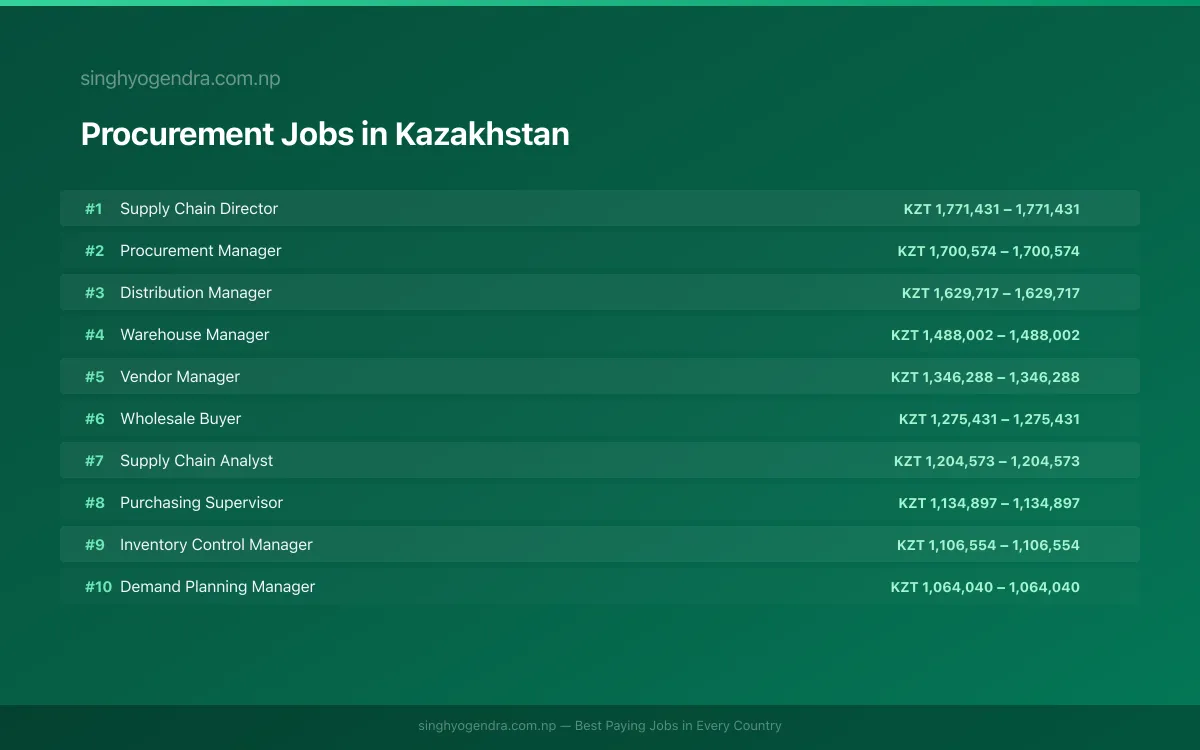 Highest Paying Jobs in Procurement in Kazakhstan 2026 | SalaryPedia by Singh Yogendra