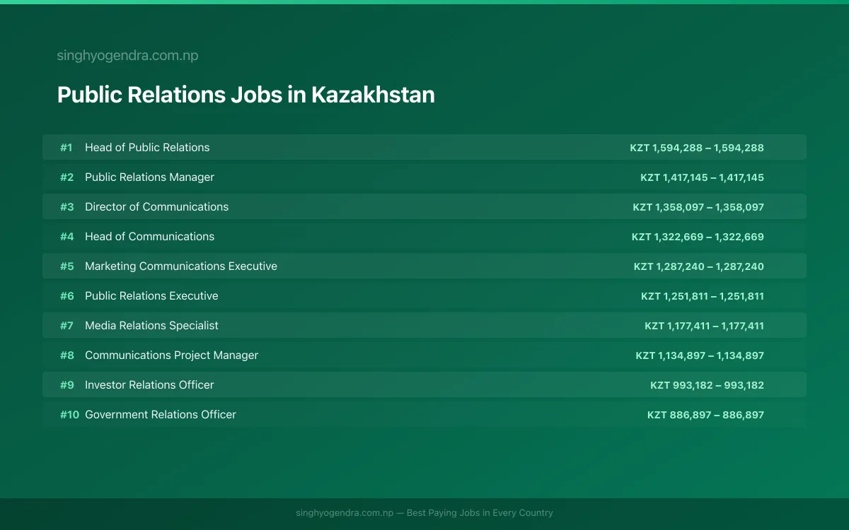 Highest Paying Jobs in Public Relations in Kazakhstan 2026 | SalaryPedia by Singh Yogendra