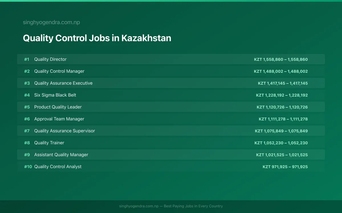Highest Paying Jobs in Quality Control in Kazakhstan 2026 | SalaryPedia by Singh Yogendra