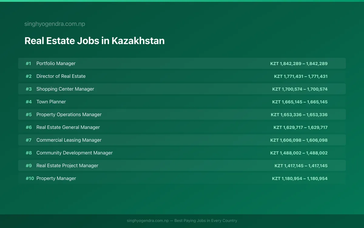 Highest Paying Jobs in Real Estate in Kazakhstan 2026 | SalaryPedia by Singh Yogendra